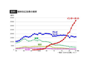 【ネット広告費はテレビの2.5倍】 テレビ局は完全に衰退…億単位の巨額広告費がネットへ流れ、社会的影響力さえ失った根本原因［PRESIDENT参考］
